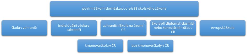 Povinná docházka